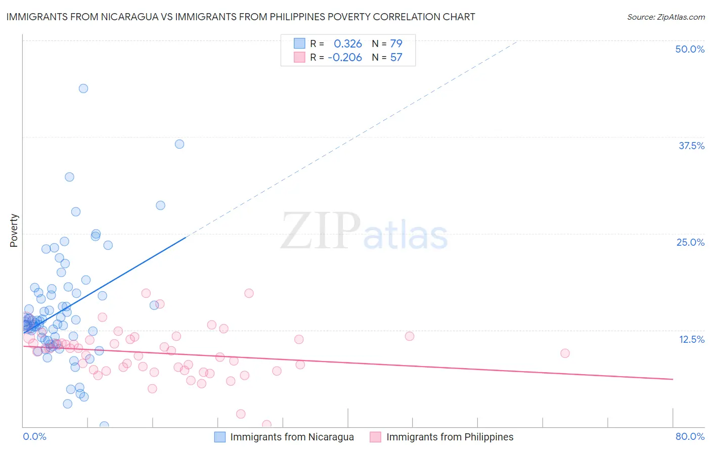 Immigrants from Nicaragua vs Immigrants from Philippines Poverty