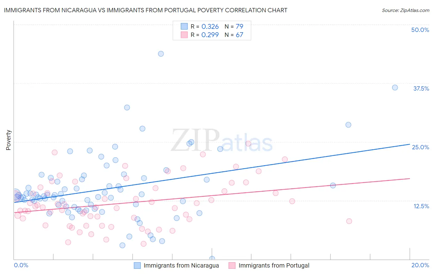 Immigrants from Nicaragua vs Immigrants from Portugal Poverty