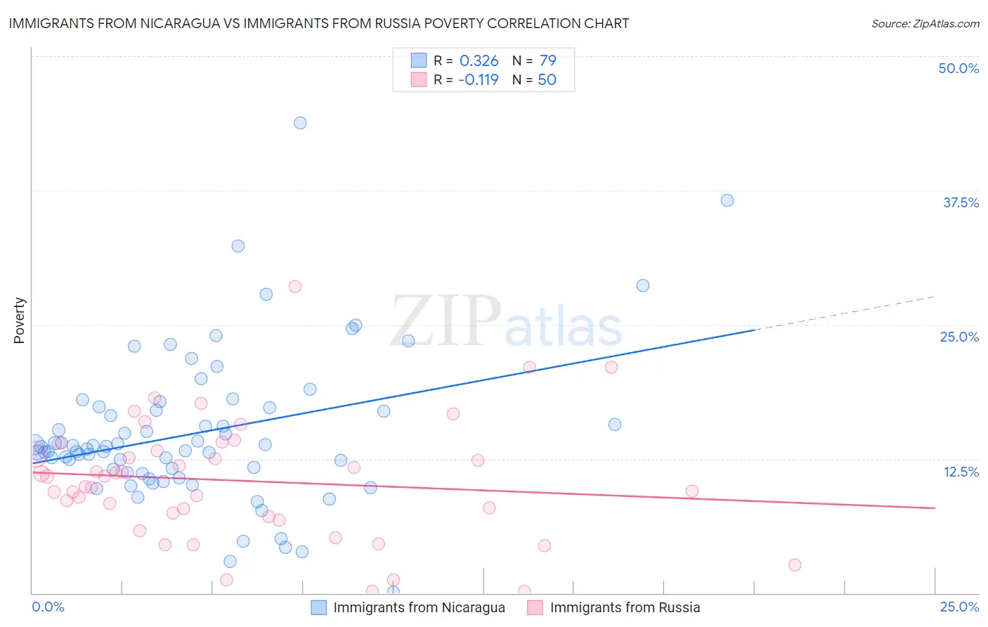 Immigrants from Nicaragua vs Immigrants from Russia Poverty