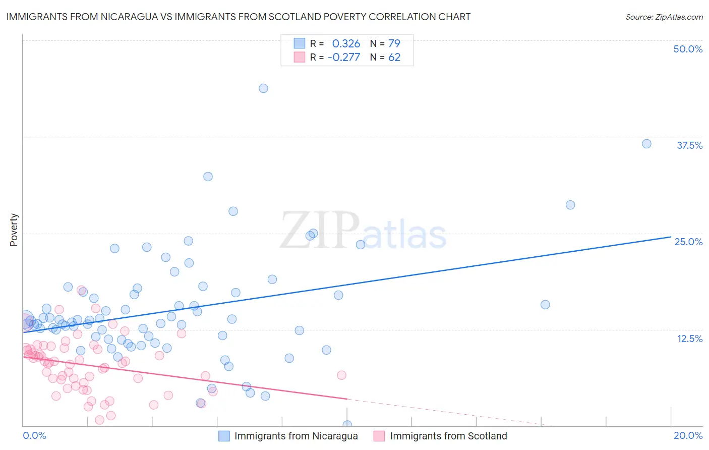 Immigrants from Nicaragua vs Immigrants from Scotland Poverty