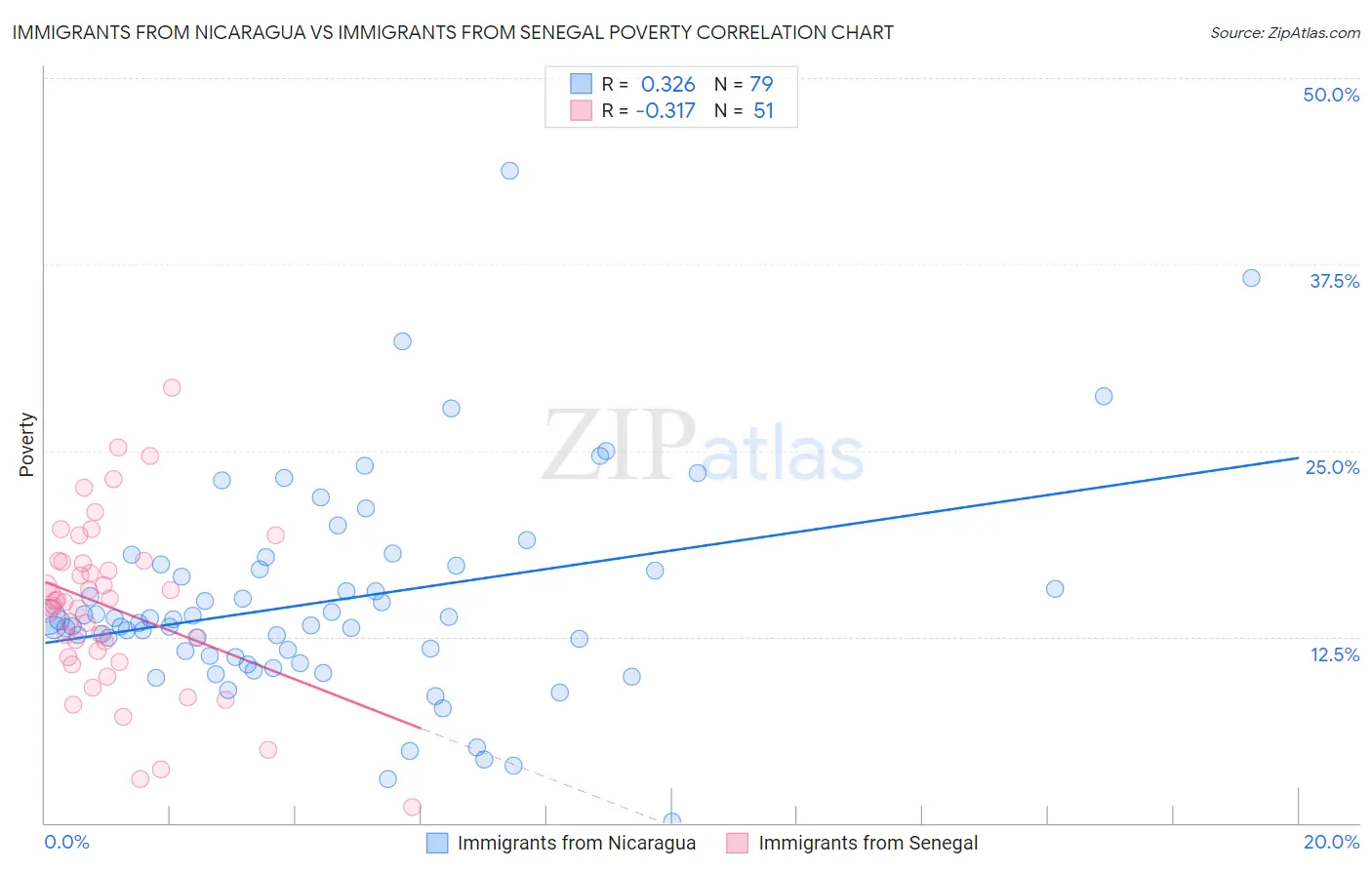 Immigrants from Nicaragua vs Immigrants from Senegal Poverty