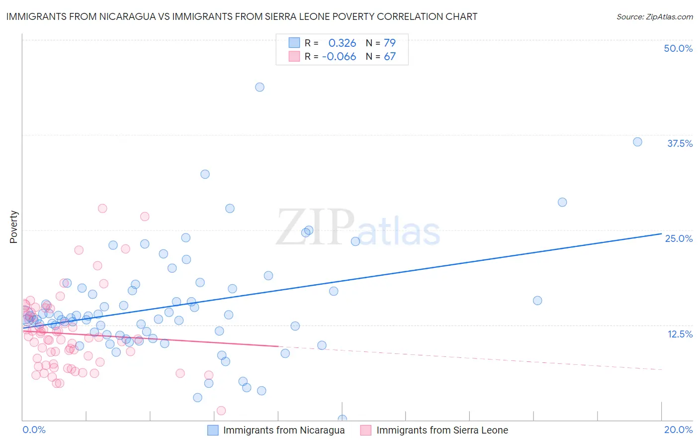 Immigrants from Nicaragua vs Immigrants from Sierra Leone Poverty