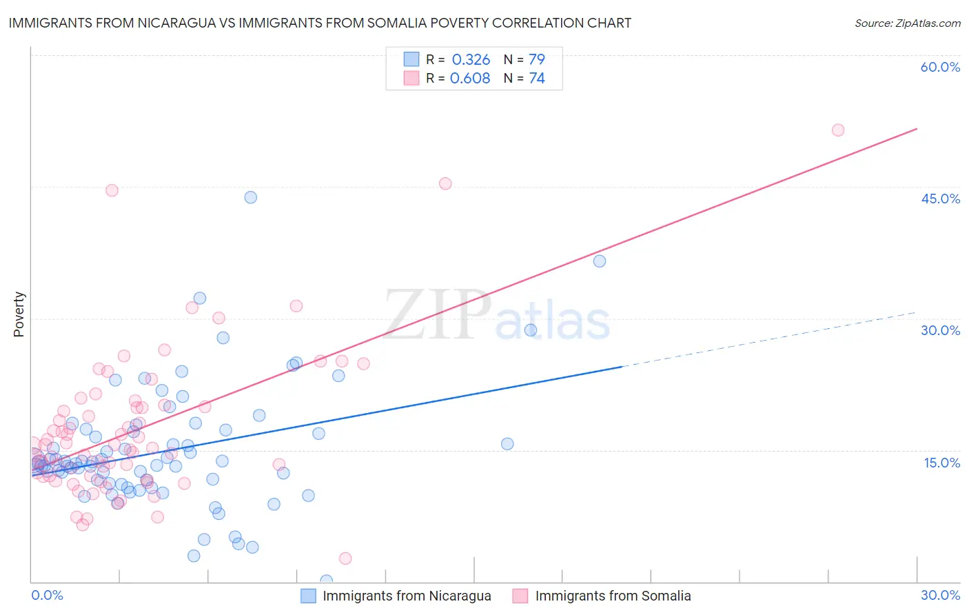 Immigrants from Nicaragua vs Immigrants from Somalia Poverty