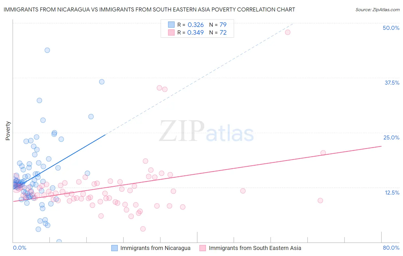 Immigrants from Nicaragua vs Immigrants from South Eastern Asia Poverty