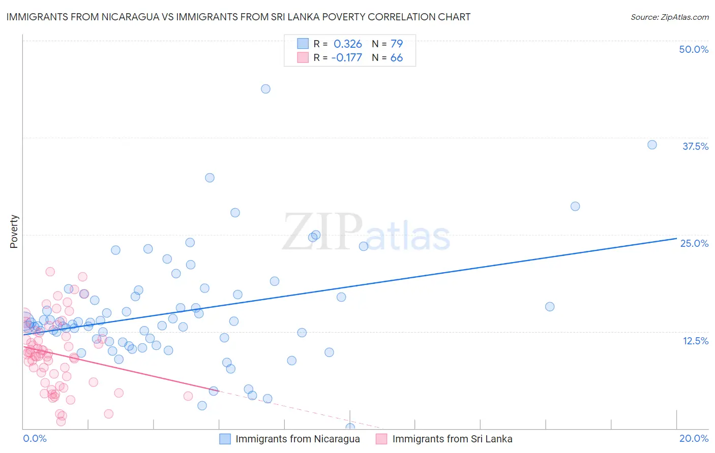 Immigrants from Nicaragua vs Immigrants from Sri Lanka Poverty