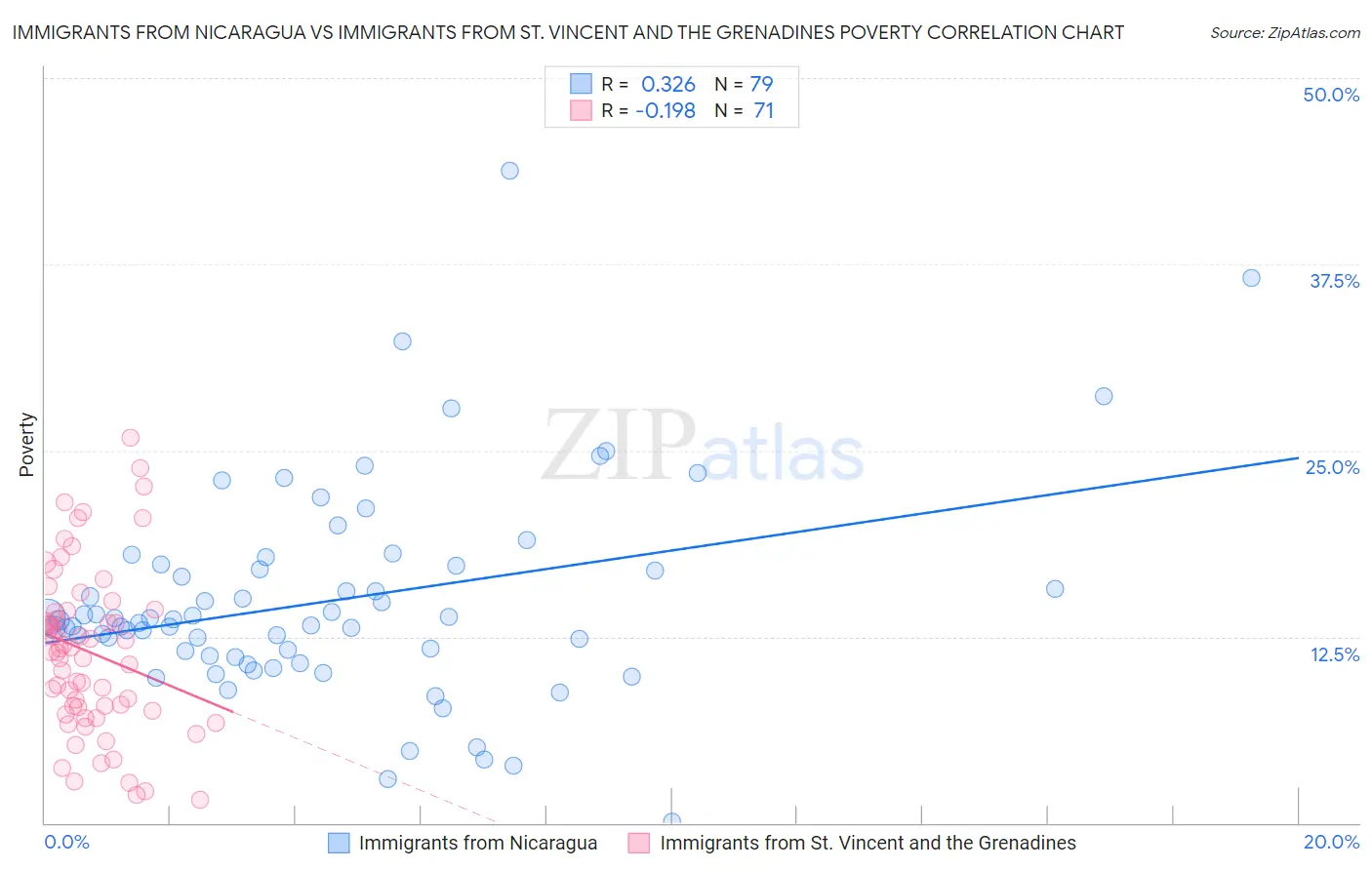 Immigrants from Nicaragua vs Immigrants from St. Vincent and the Grenadines Poverty