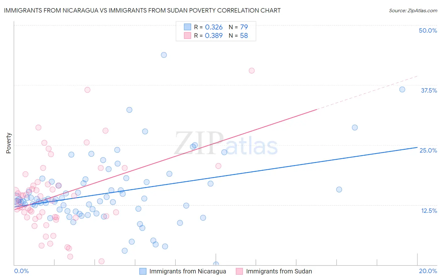 Immigrants from Nicaragua vs Immigrants from Sudan Poverty