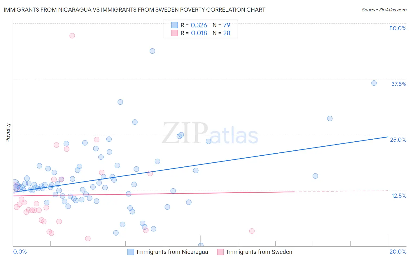 Immigrants from Nicaragua vs Immigrants from Sweden Poverty