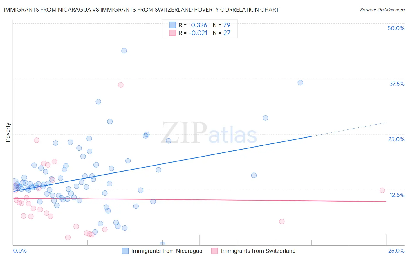 Immigrants from Nicaragua vs Immigrants from Switzerland Poverty