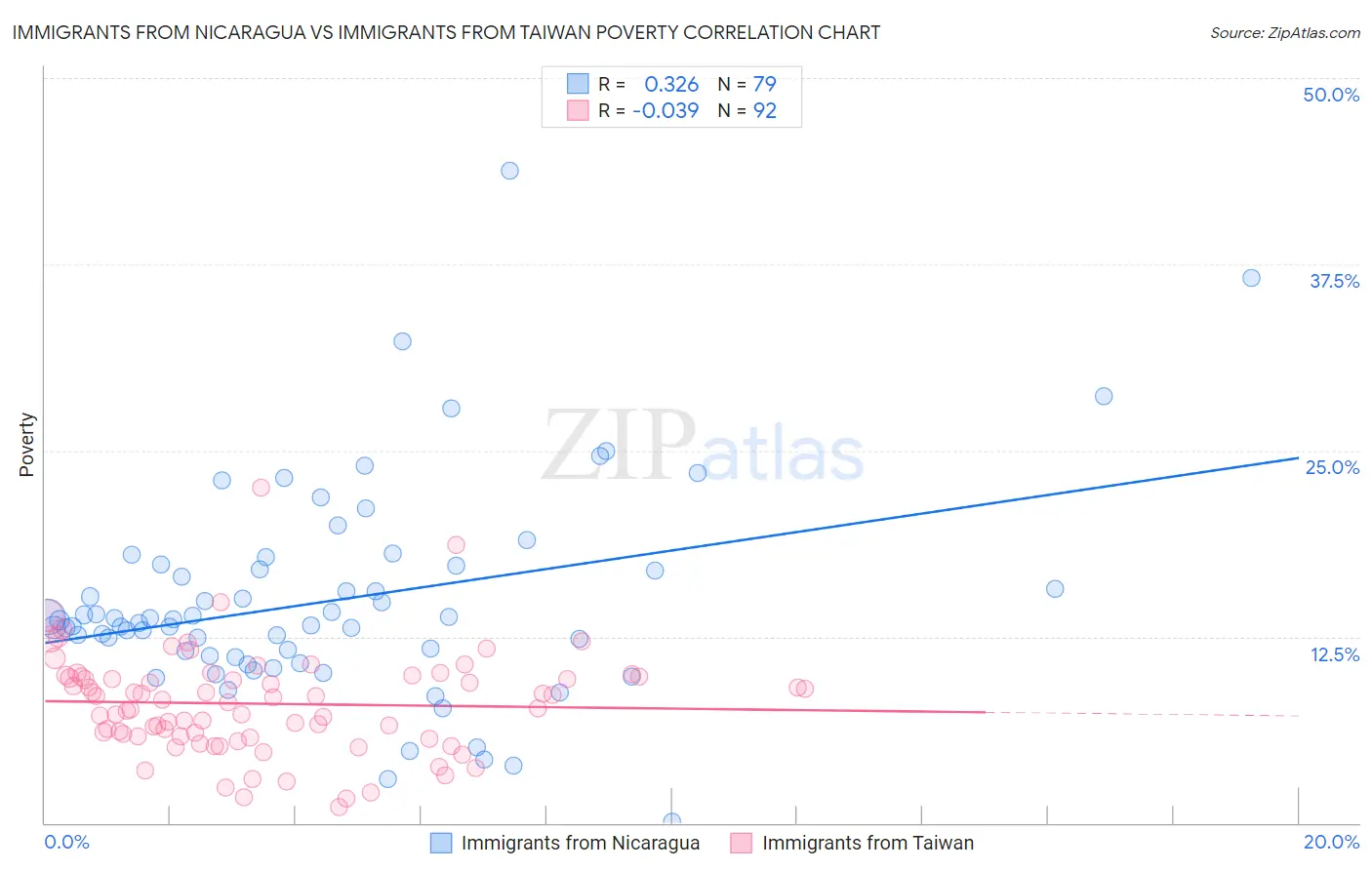 Immigrants from Nicaragua vs Immigrants from Taiwan Poverty