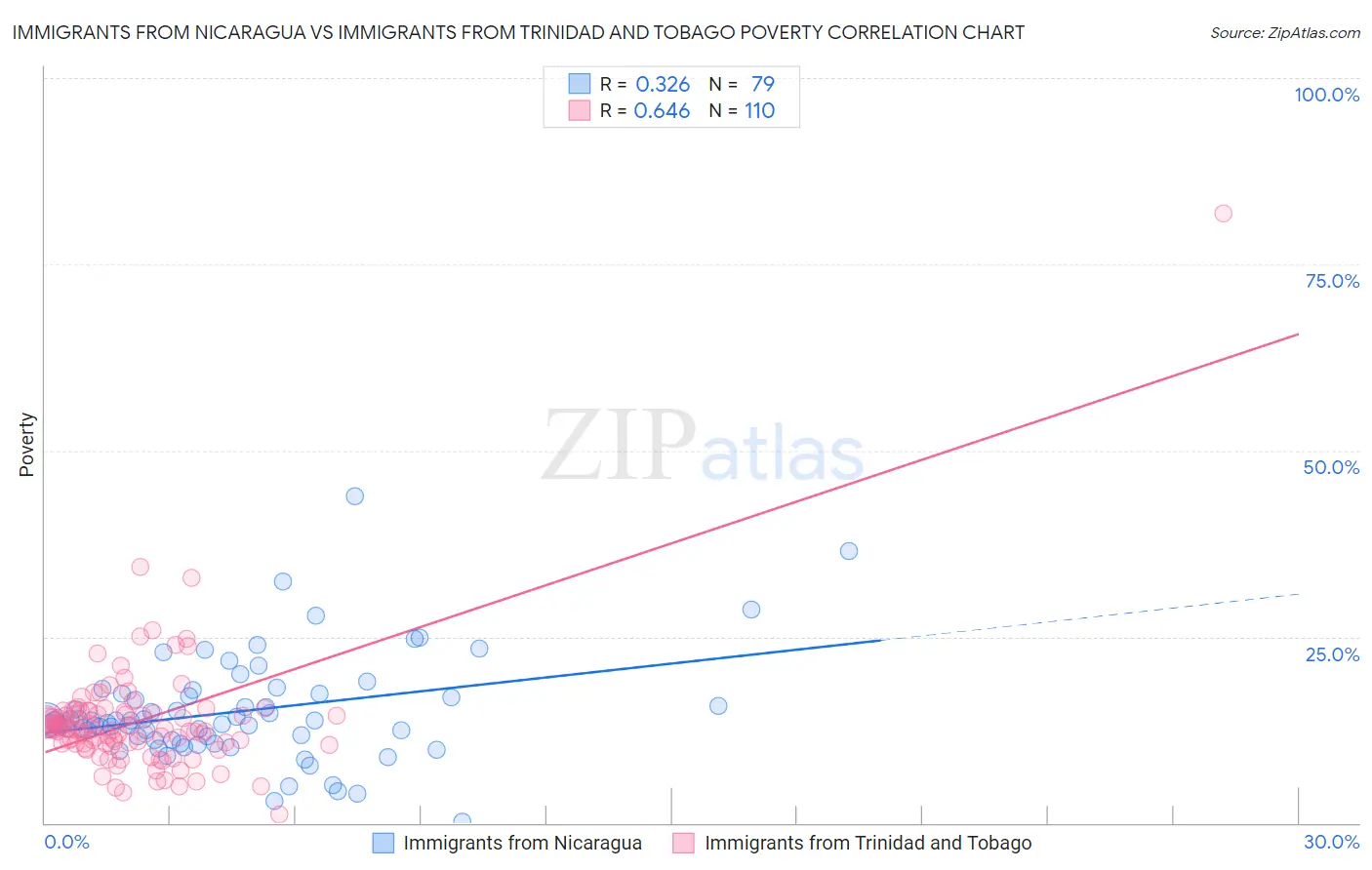 Immigrants from Nicaragua vs Immigrants from Trinidad and Tobago Poverty