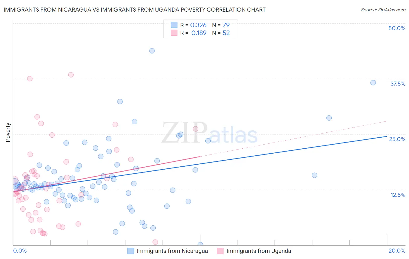 Immigrants from Nicaragua vs Immigrants from Uganda Poverty