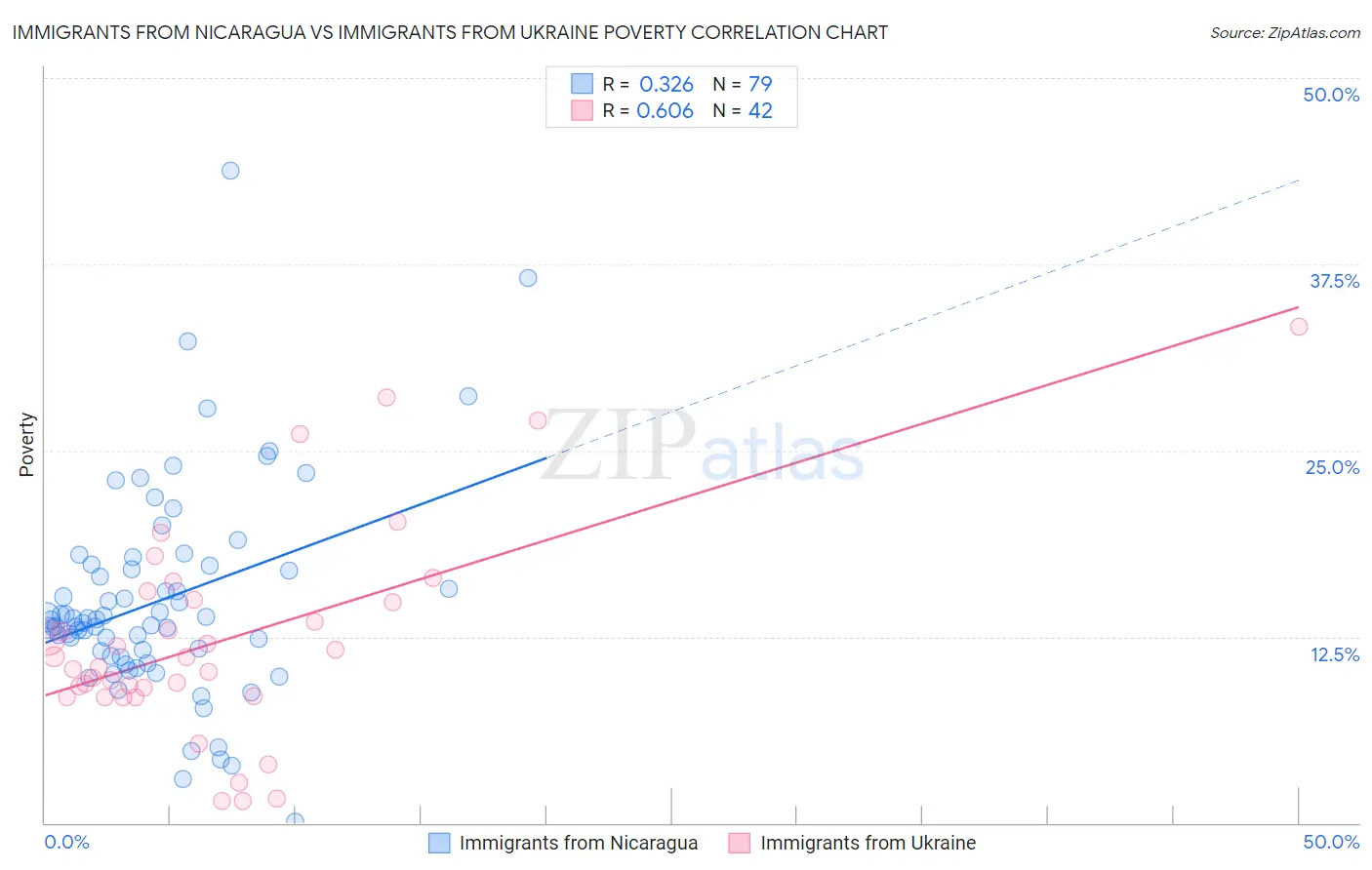 Immigrants from Nicaragua vs Immigrants from Ukraine Poverty