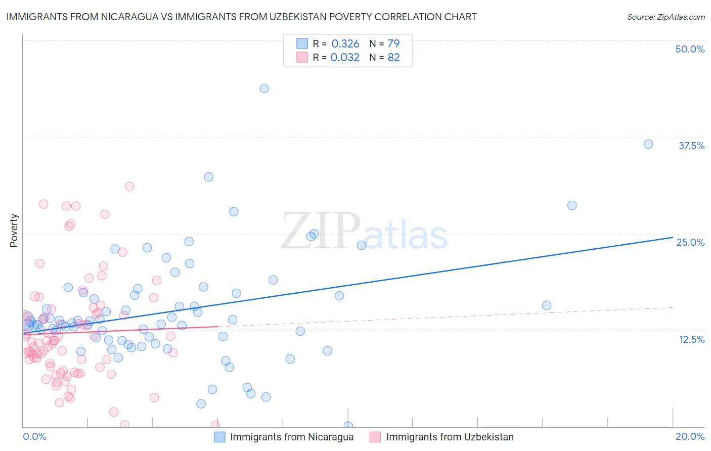 Immigrants from Nicaragua vs Immigrants from Uzbekistan Poverty