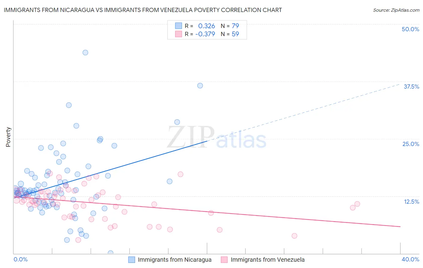Immigrants from Nicaragua vs Immigrants from Venezuela Poverty