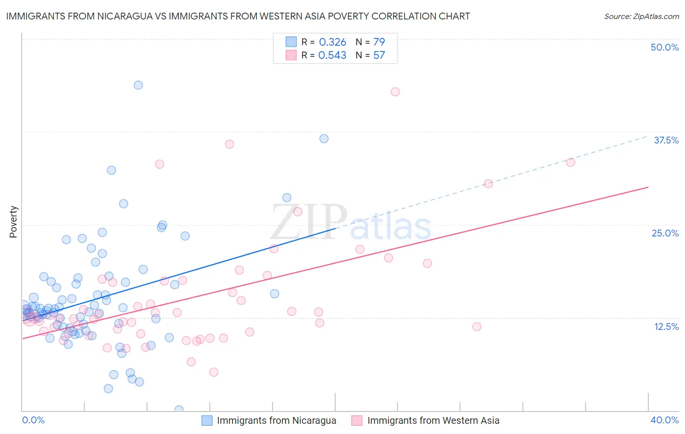 Immigrants from Nicaragua vs Immigrants from Western Asia Poverty