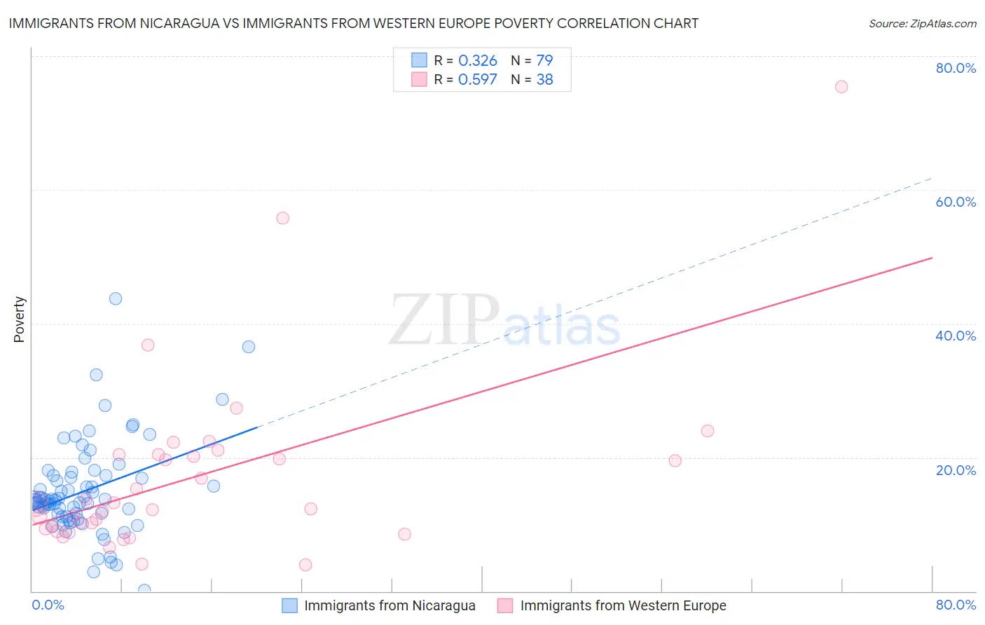 Immigrants from Nicaragua vs Immigrants from Western Europe Poverty