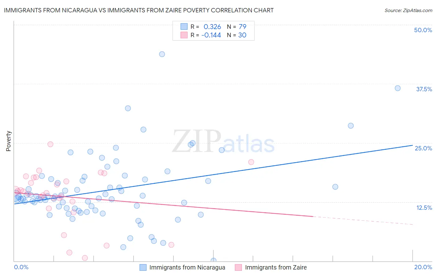 Immigrants from Nicaragua vs Immigrants from Zaire Poverty