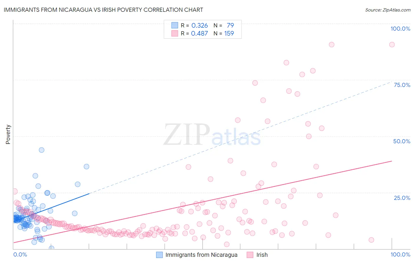 Immigrants from Nicaragua vs Irish Poverty