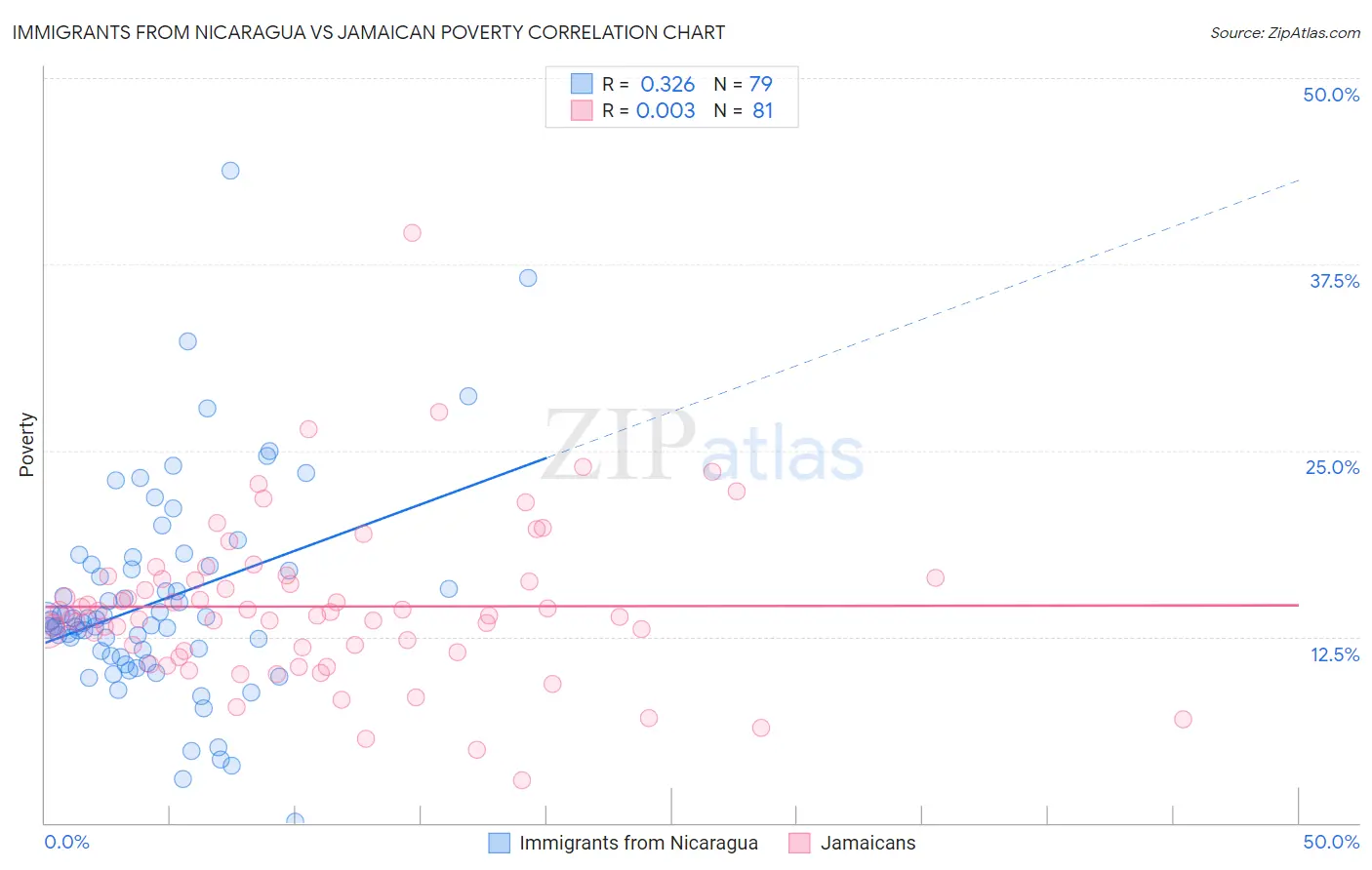 Immigrants from Nicaragua vs Jamaican Poverty