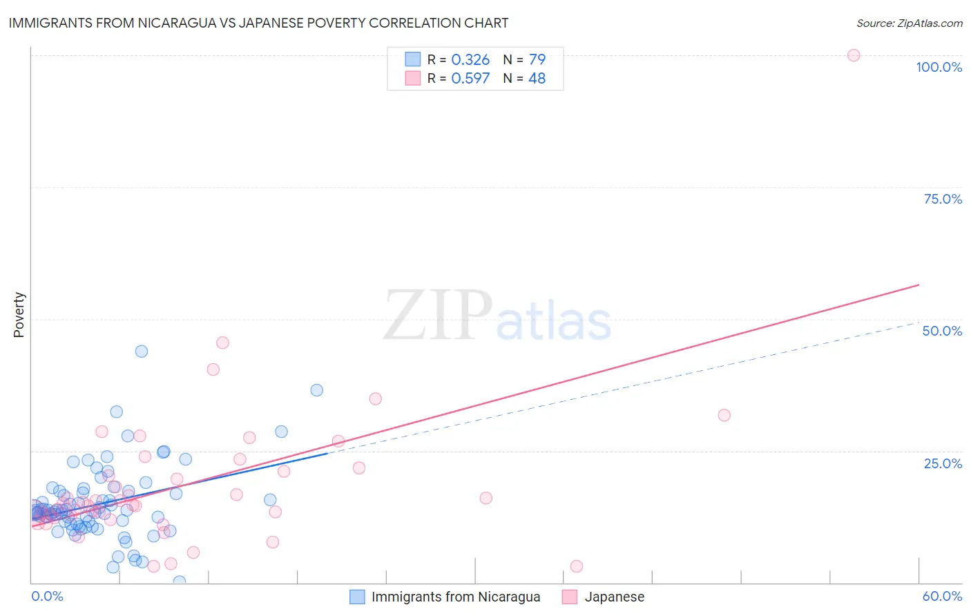 Immigrants from Nicaragua vs Japanese Poverty