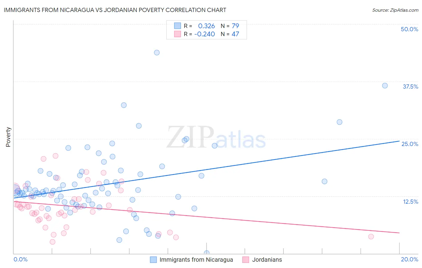 Immigrants from Nicaragua vs Jordanian Poverty