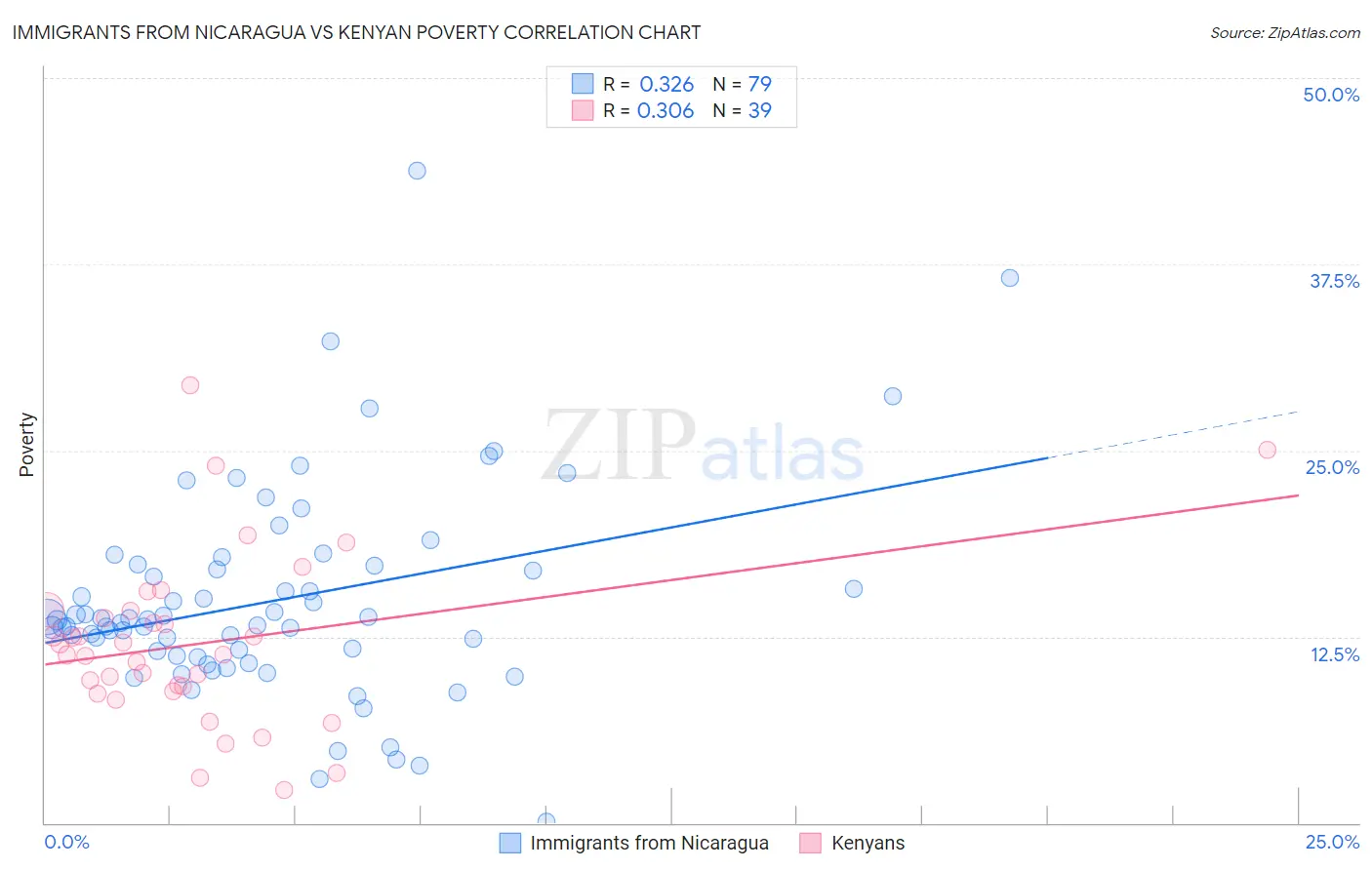 Immigrants from Nicaragua vs Kenyan Poverty