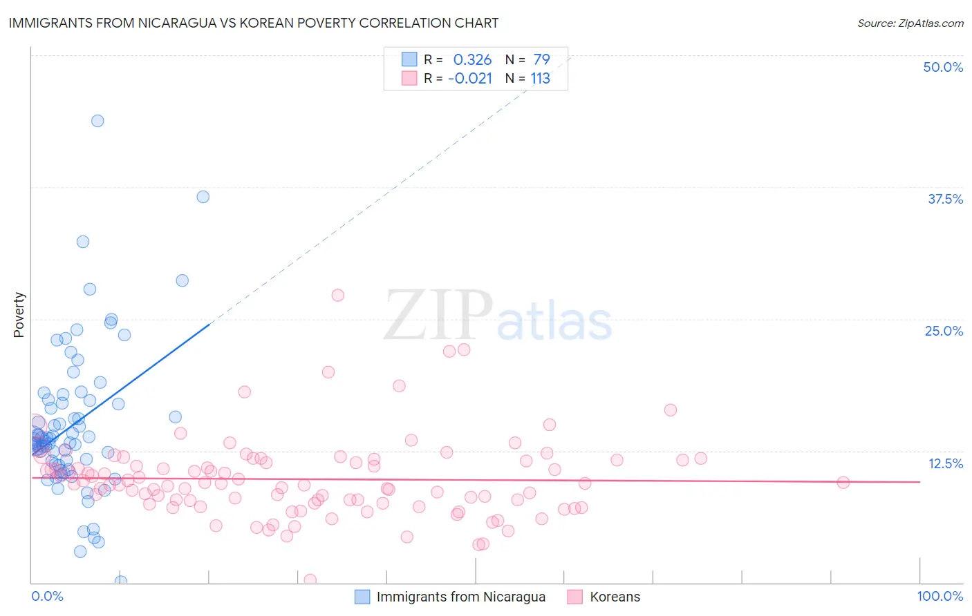 Immigrants from Nicaragua vs Korean Poverty