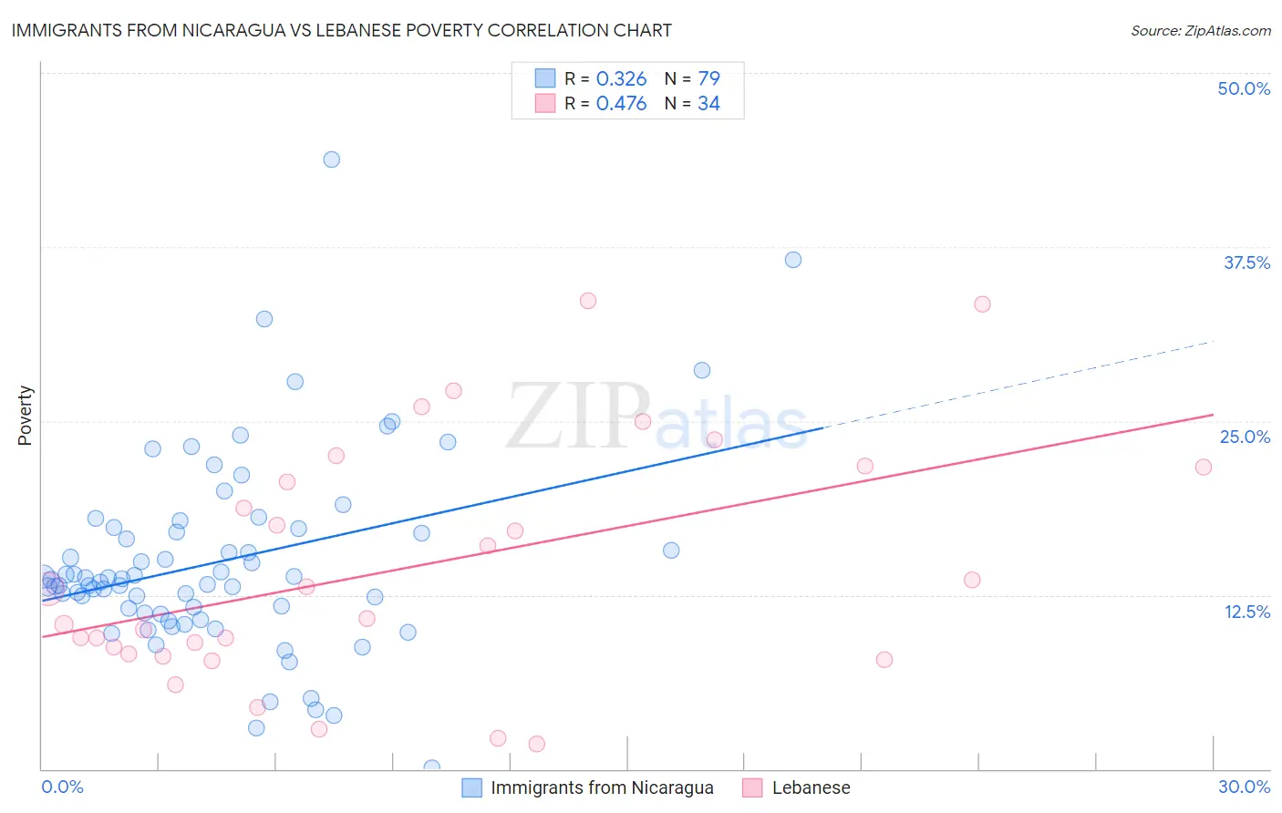 Immigrants from Nicaragua vs Lebanese Poverty