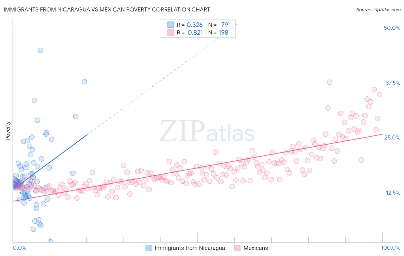 Immigrants from Nicaragua vs Mexican Poverty