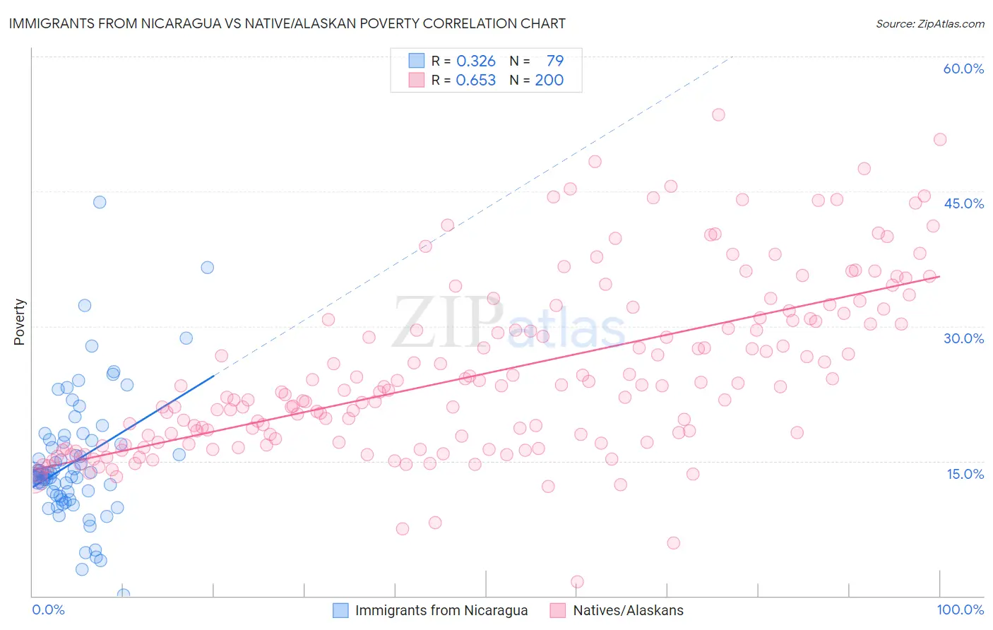 Immigrants from Nicaragua vs Native/Alaskan Poverty