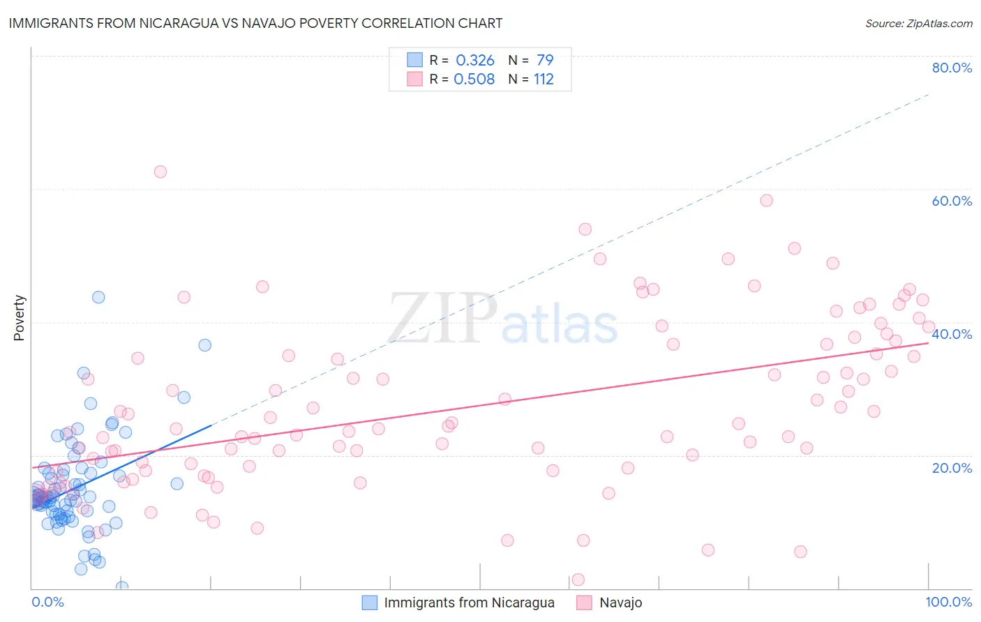 Immigrants from Nicaragua vs Navajo Poverty