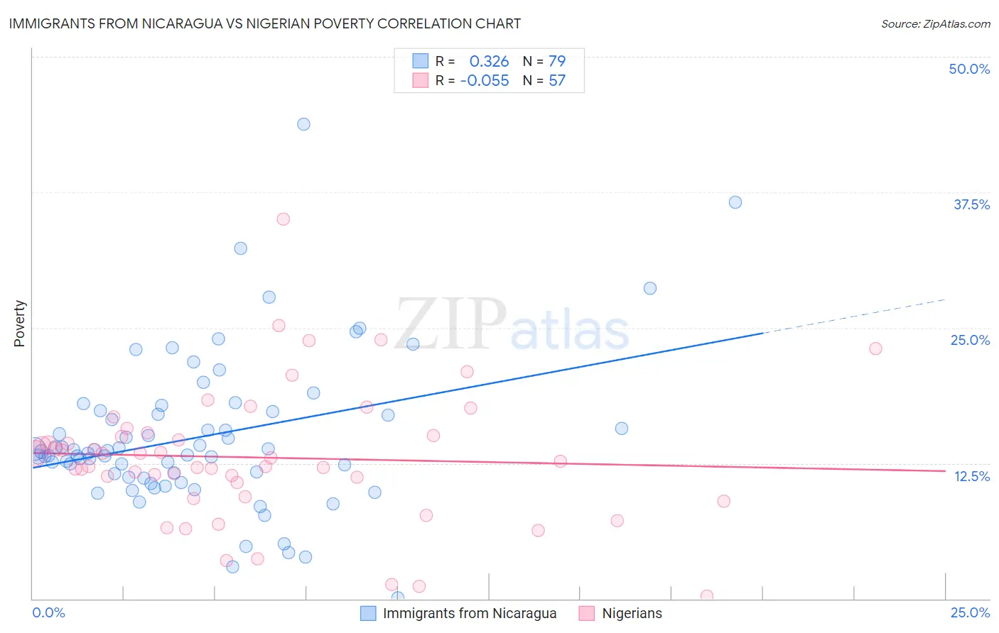 Immigrants from Nicaragua vs Nigerian Poverty