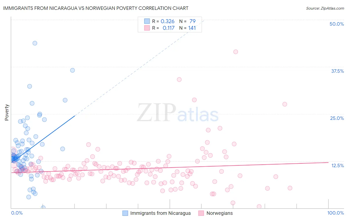 Immigrants from Nicaragua vs Norwegian Poverty