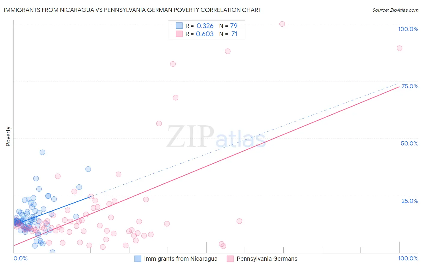 Immigrants from Nicaragua vs Pennsylvania German Poverty