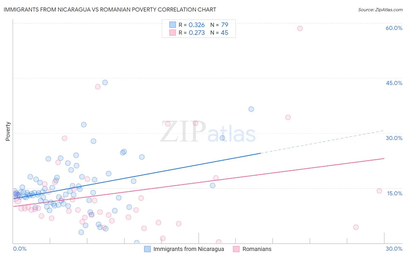 Immigrants from Nicaragua vs Romanian Poverty