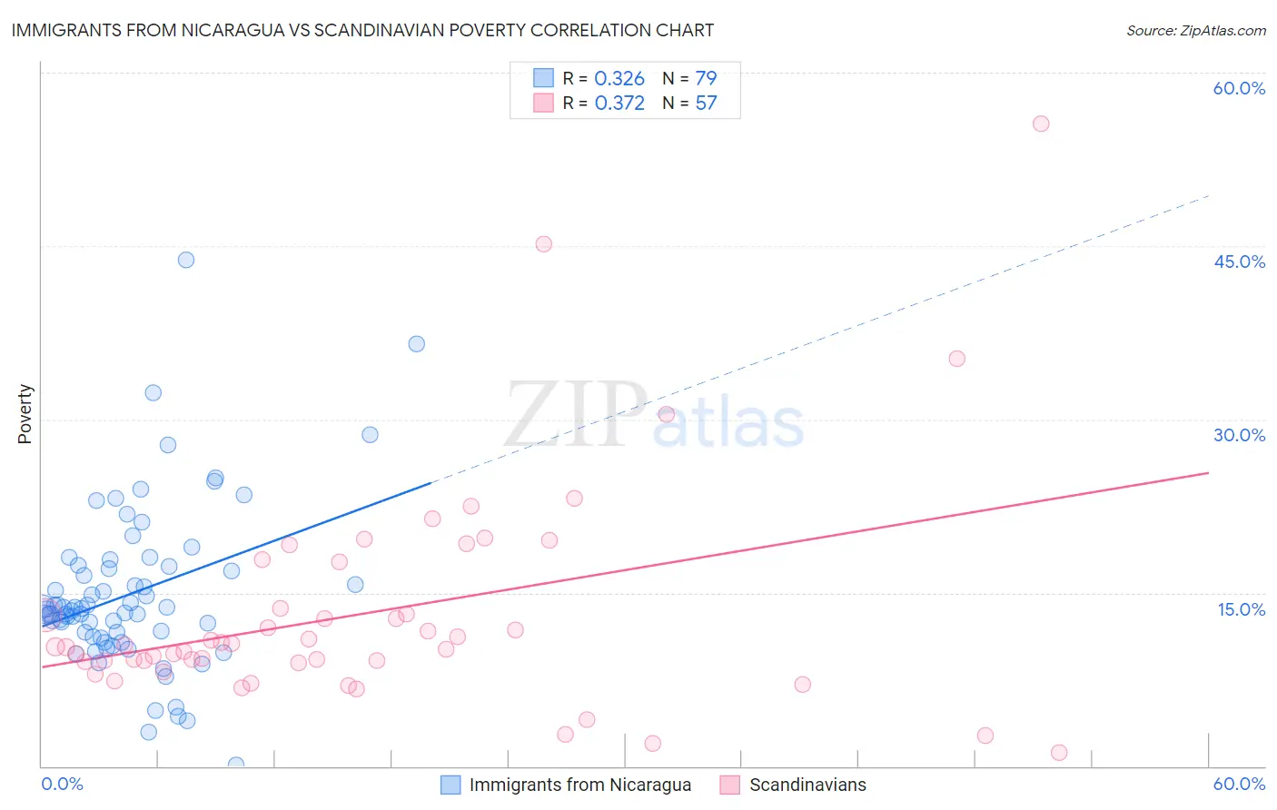 Immigrants from Nicaragua vs Scandinavian Poverty