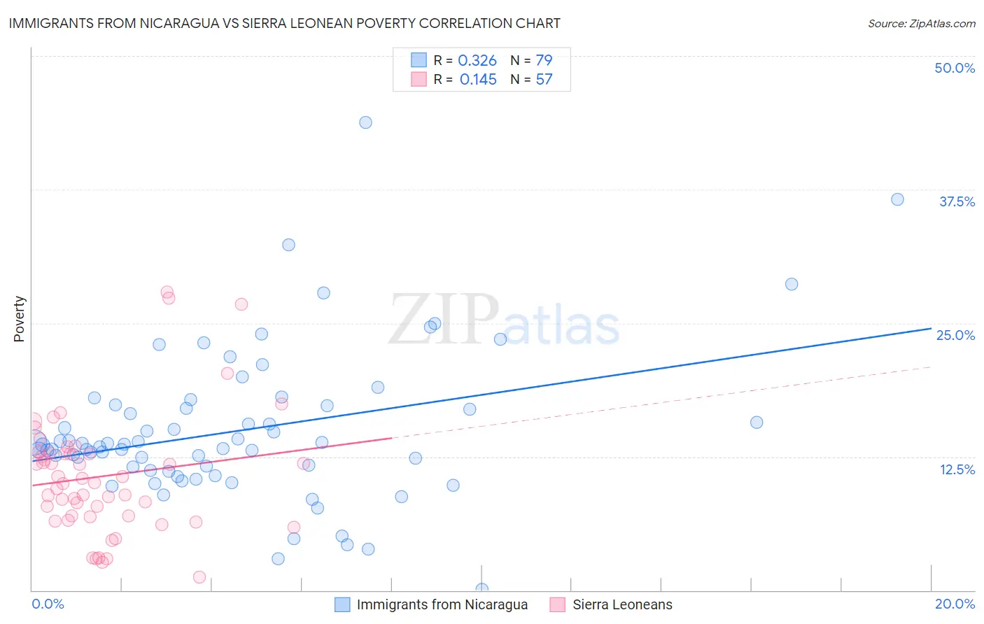 Immigrants from Nicaragua vs Sierra Leonean Poverty