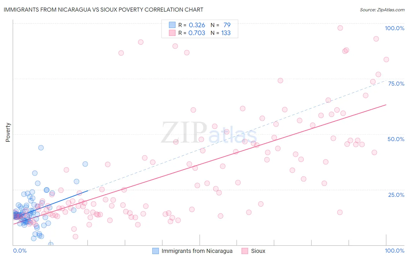 Immigrants from Nicaragua vs Sioux Poverty