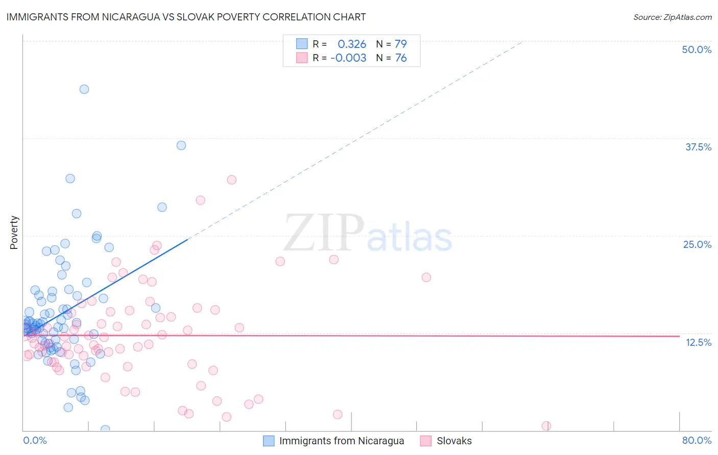 Immigrants from Nicaragua vs Slovak Poverty