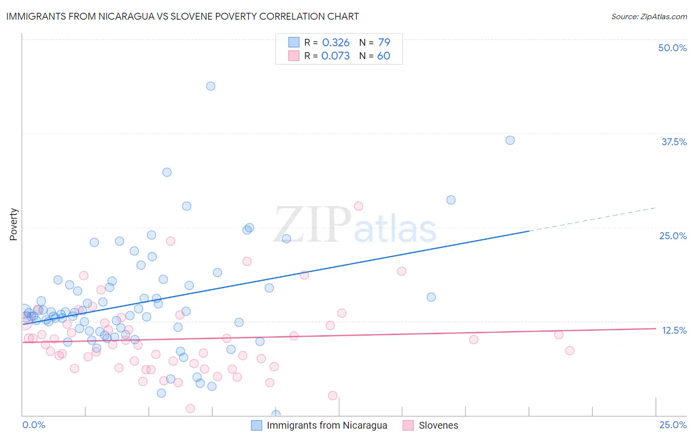 Immigrants from Nicaragua vs Slovene Poverty