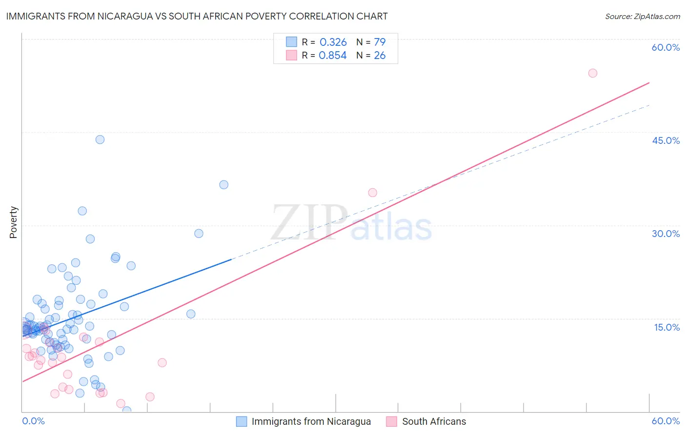 Immigrants from Nicaragua vs South African Poverty