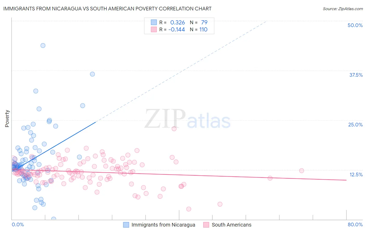 Immigrants from Nicaragua vs South American Poverty