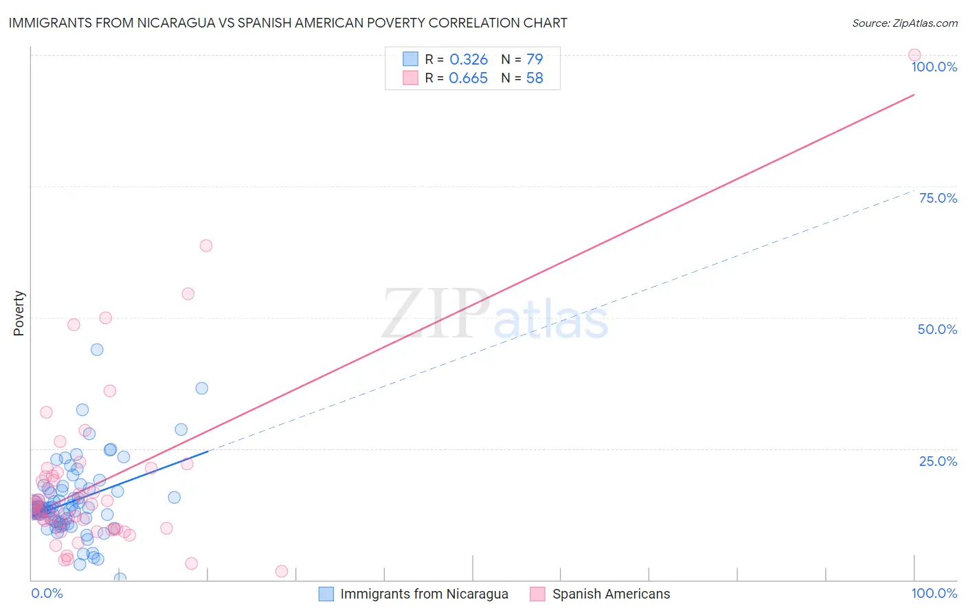 Immigrants from Nicaragua vs Spanish American Poverty