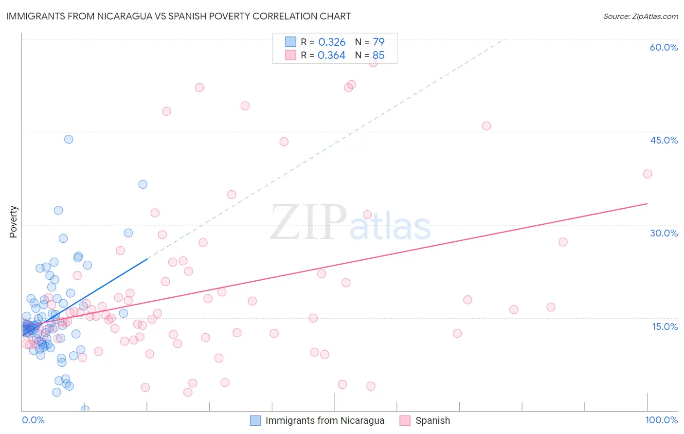 Immigrants from Nicaragua vs Spanish Poverty