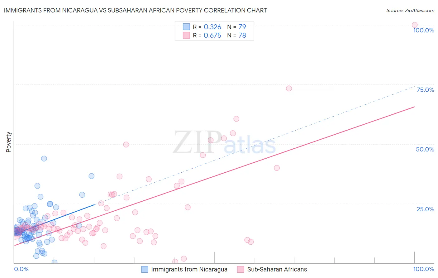 Immigrants from Nicaragua vs Subsaharan African Poverty