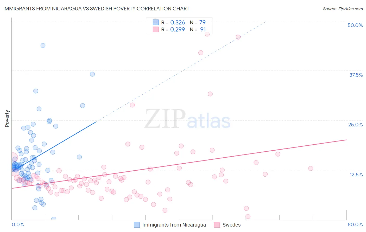 Immigrants from Nicaragua vs Swedish Poverty