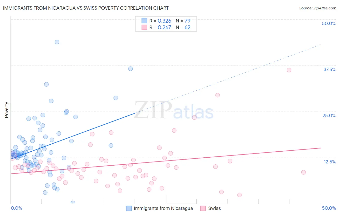 Immigrants from Nicaragua vs Swiss Poverty