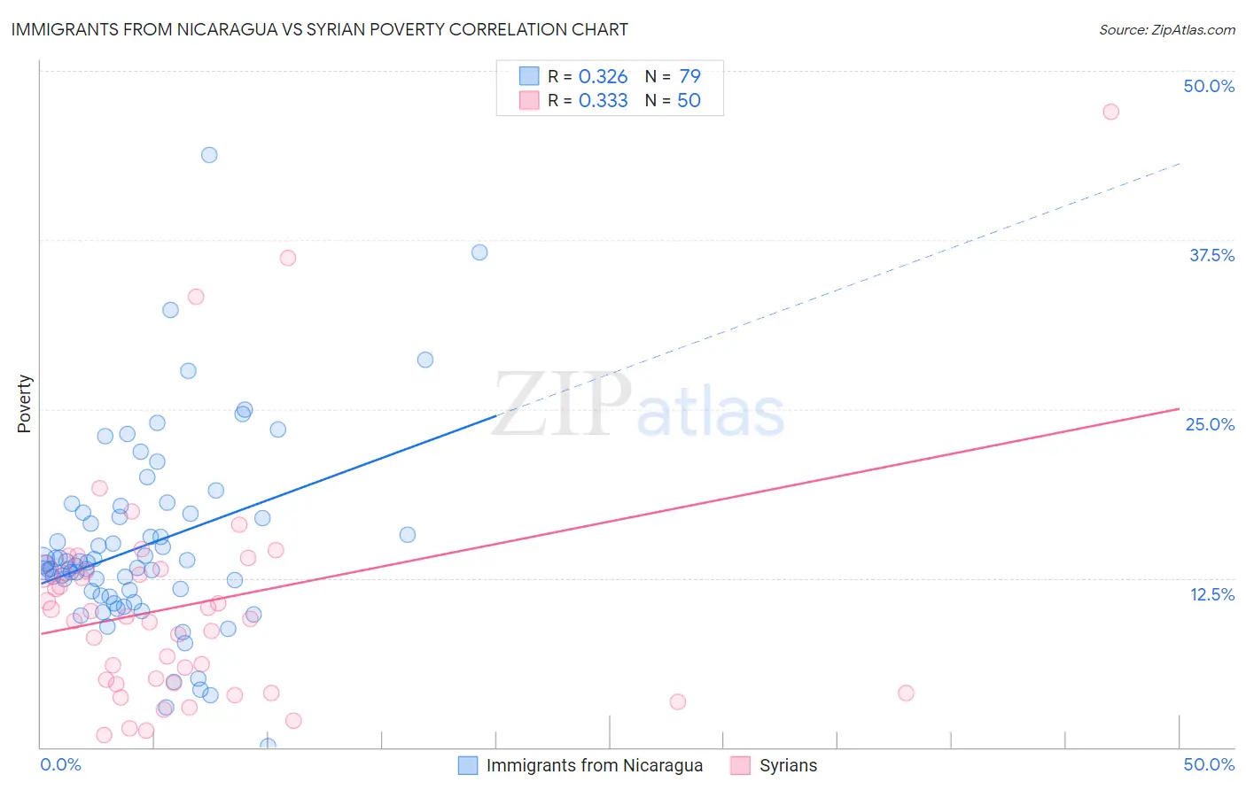 Immigrants from Nicaragua vs Syrian Poverty