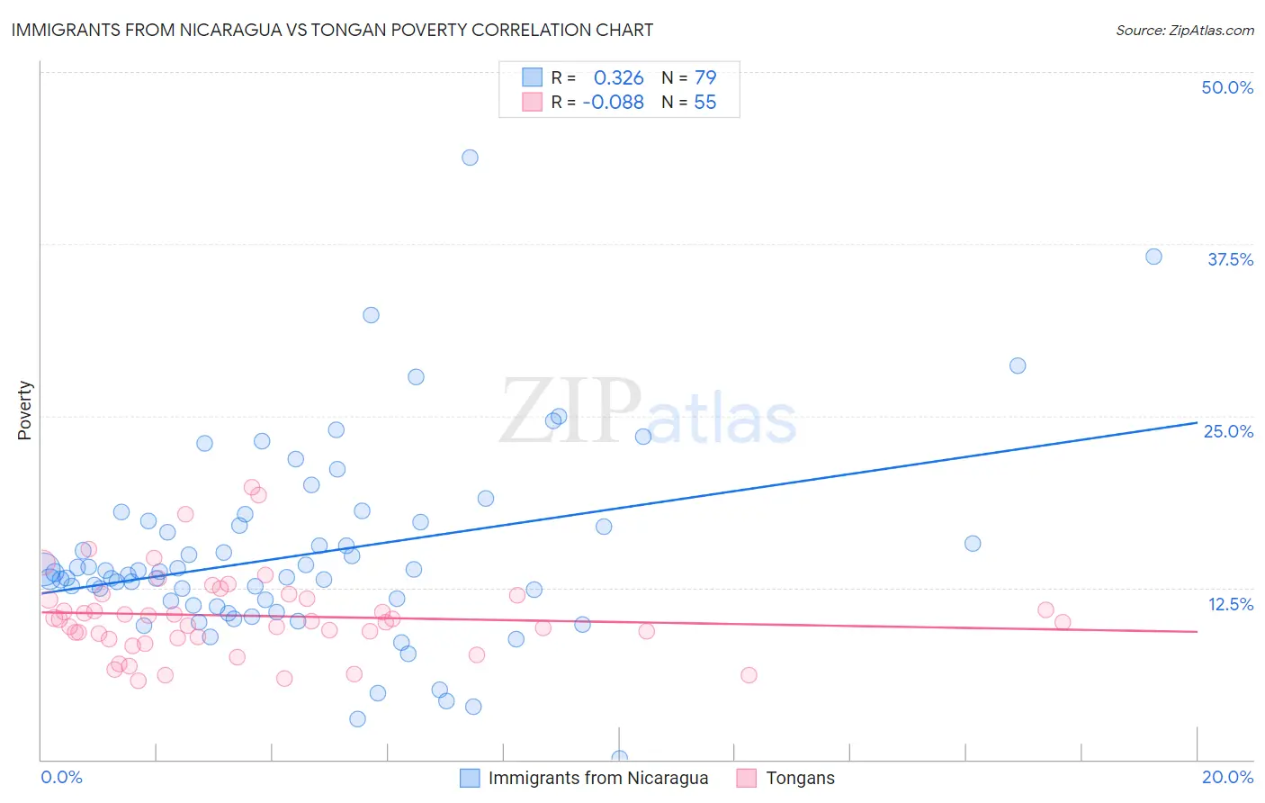 Immigrants from Nicaragua vs Tongan Poverty